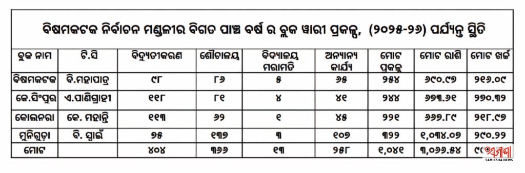 ରାୟଗଡା: ​କାହା ସ୍ୱାର୍ଥରେ ‘ସମଗ୍ର ଶିକ୍ଷା’: ଫାଇଲ୍ ତଳେ କୋଟି କୋଟିର ଯୋଜନା – ସମୀକ୍ଷା ଖବର