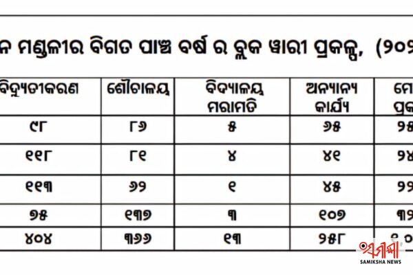 ରାୟଗଡା: ​କାହା ସ୍ୱାର୍ଥରେ ‘ସମଗ୍ର ଶିକ୍ଷା’: ଫାଇଲ୍ ତଳେ କୋଟି କୋଟିର ଯୋଜନା – ସମୀକ୍ଷା ଖବର